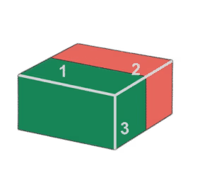 Magnetisering parallel aan de kortste zijde van de blokmagneet