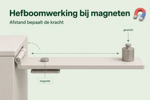 Hefboomwerking bij magneten uitgelegd met scharnier, gewicht en magneetpositie – MagneetjesWinkel.nl
