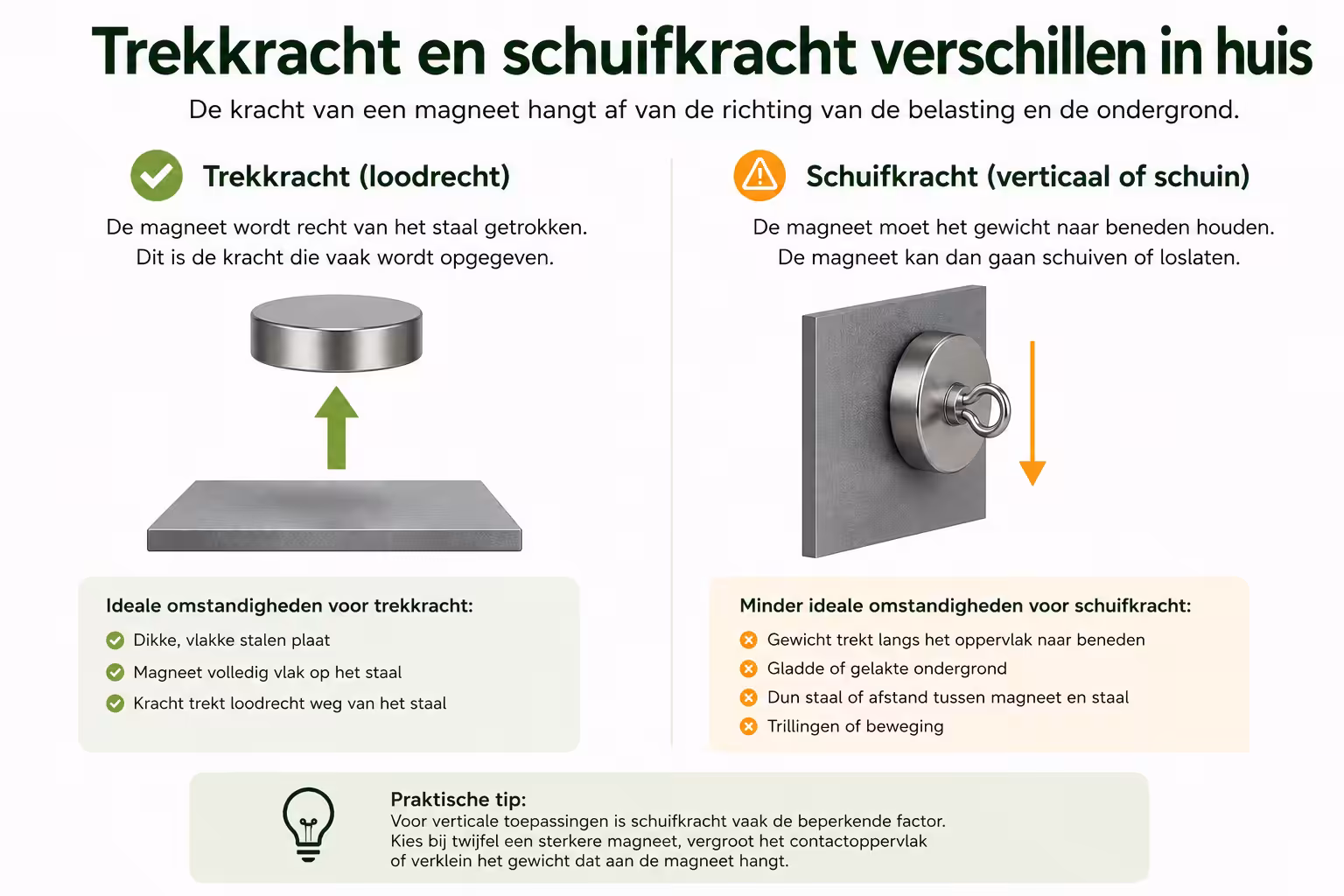 Trekkracht en schuifkracht bij magneten thuis uitgelegd met pijlen en praktische montagevoorbeelden.