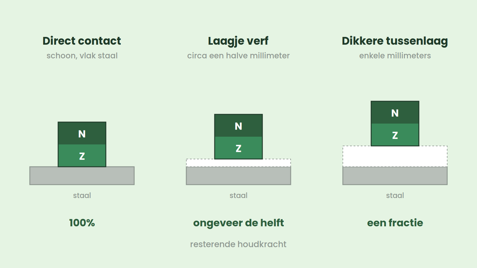 Dezelfde magneet op staal in drie situaties: direct contact, met een laagje verf ertussen en met een dikkere tussenlaag, waarbij de houdkracht per stap afneemt