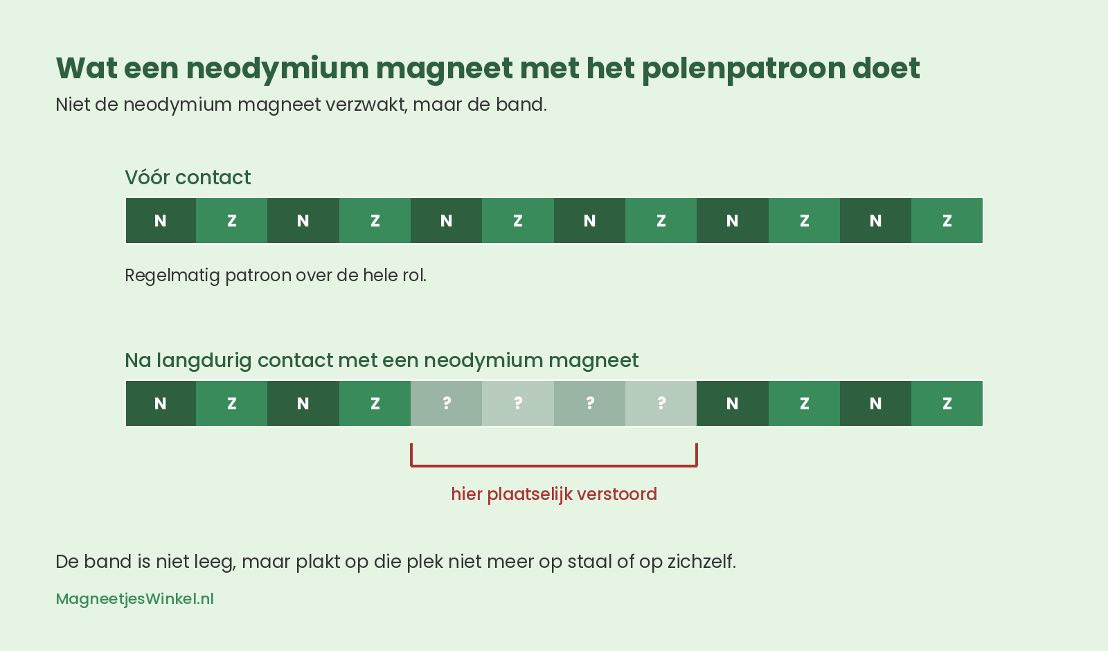 Twee stroken magneetband boven elkaar waarbij de onderste een plaatselijk verstoord gedeelte in het polenpatroon toont
