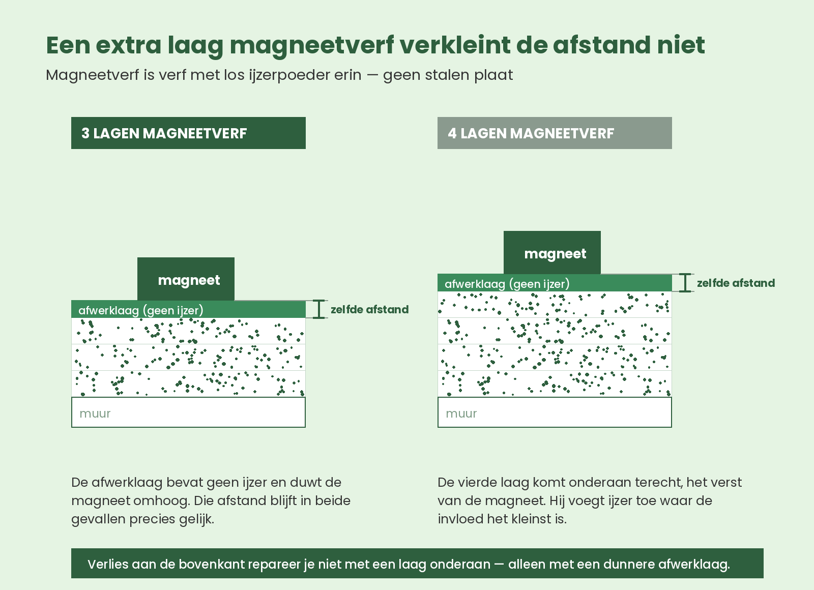 Twee doorsnedes van magneetverf met los ijzerpoeder in de laag, links drie lagen en rechts vier lagen, met in beide gevallen dezelfde afstand tussen magneet en het bovenste ijzer