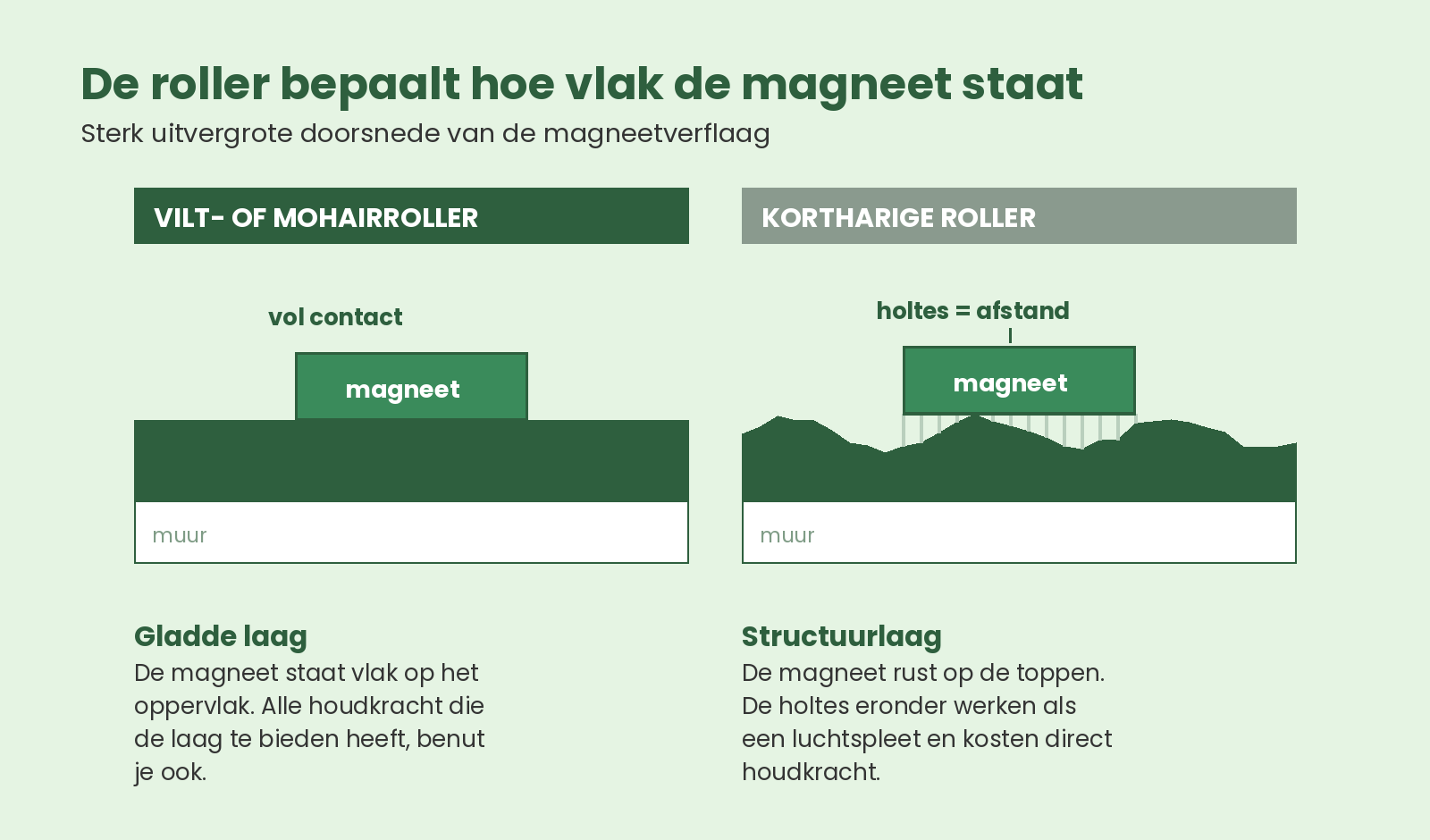 Uitvergrote doorsnede van een magneetverflaag met een magneet erop, links een gladde laag en rechts een laag met structuur waarbij holtes onder de magneet ontstaan