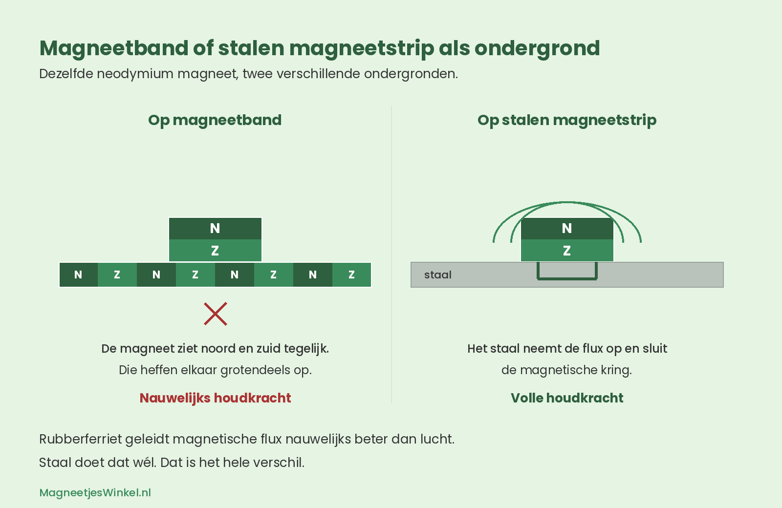 Vergelijking van een neodymium magneet op magneetband zonder doorgaand veld en dezelfde magneet op een stalen strip waar het veld door het staal loopt