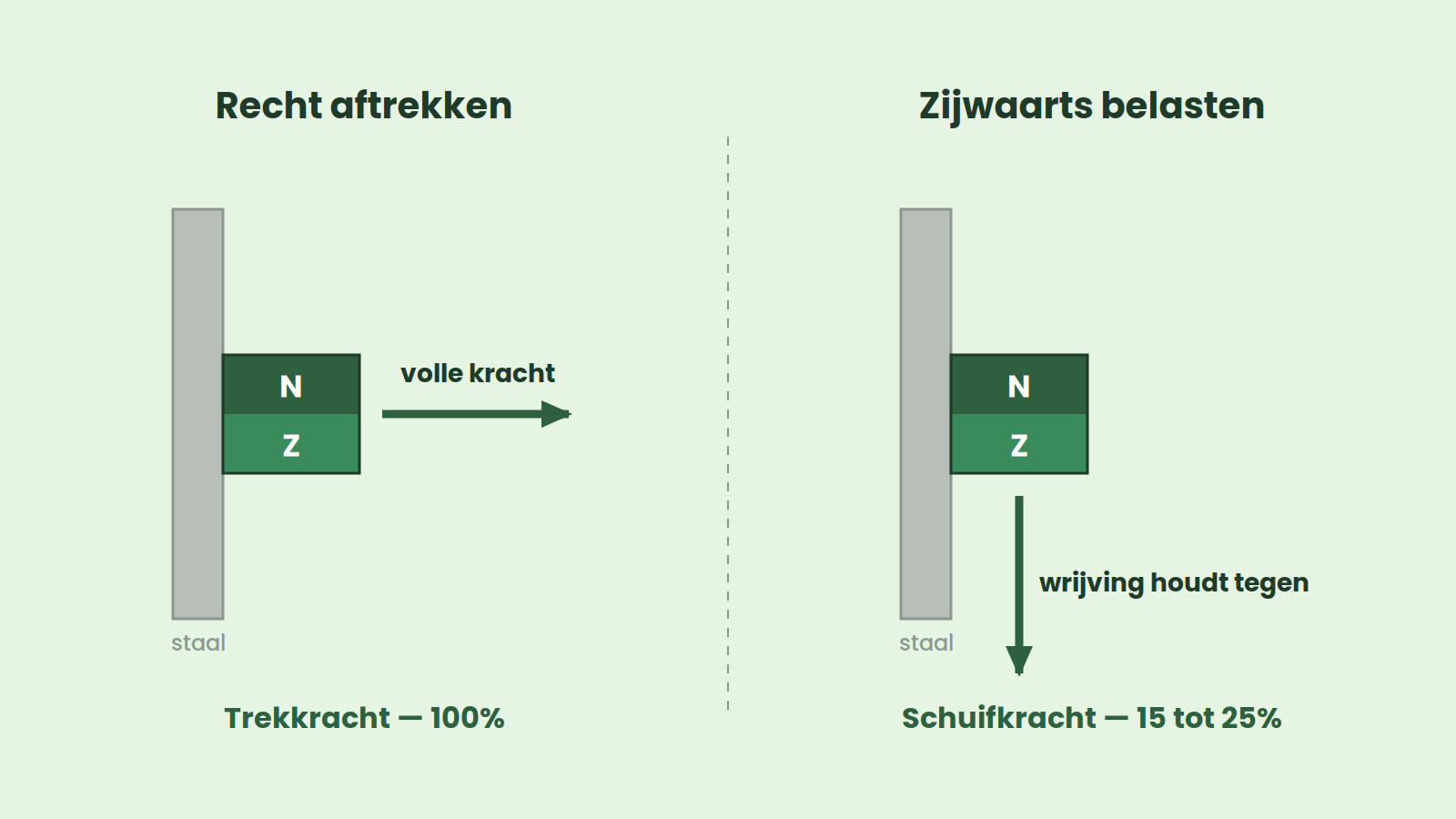 Twee gelijke magneten op een stalen wand: bij recht aftrekken werkt de volle houdkracht, bij zijwaartse belasting houdt alleen de wrijving de magneet tegen