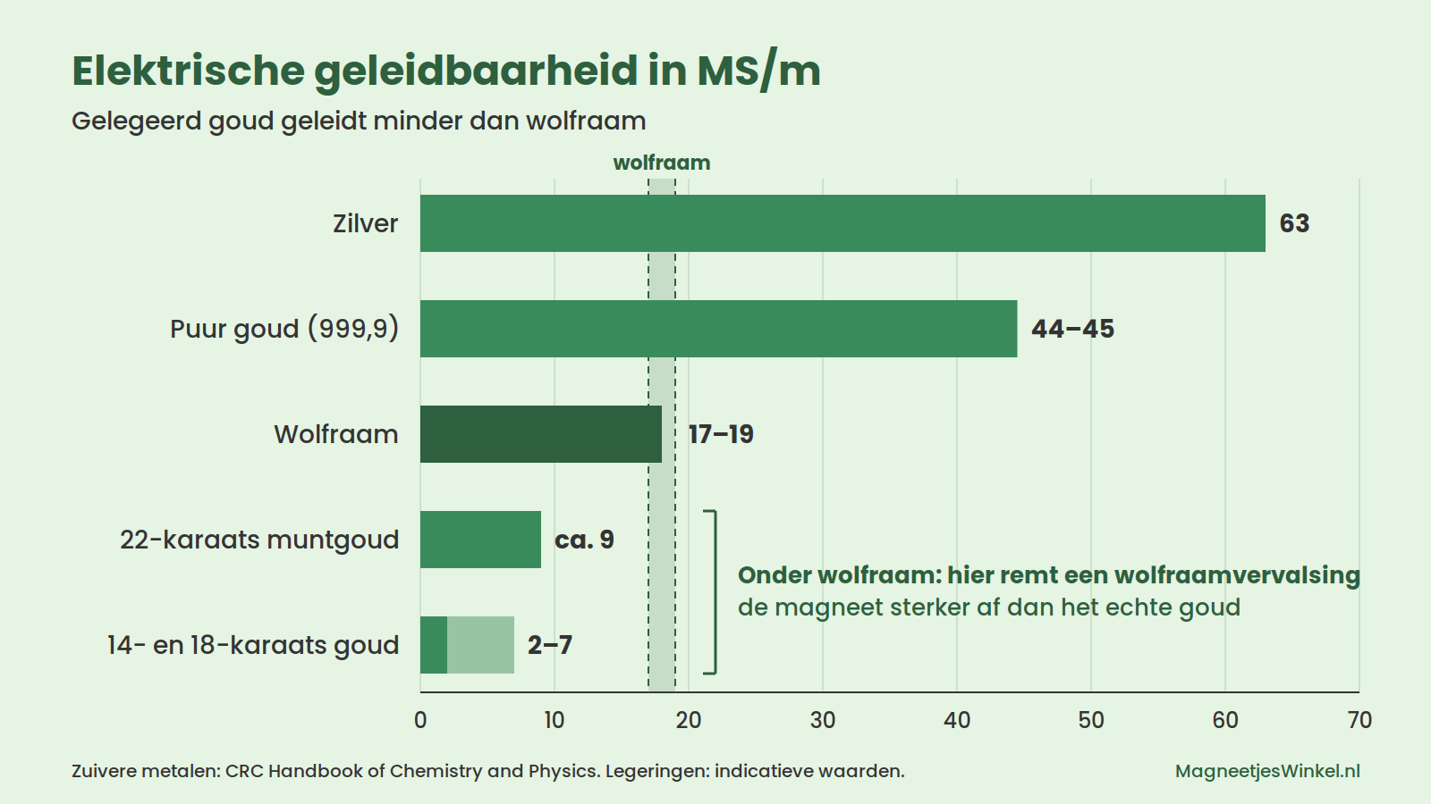 Elektrische geleidbaarheid van zilver, puur goud, wolfraam en goudlegeringen: 14-, 18- en 22-karaats goud geleidt minder dan wolfraam