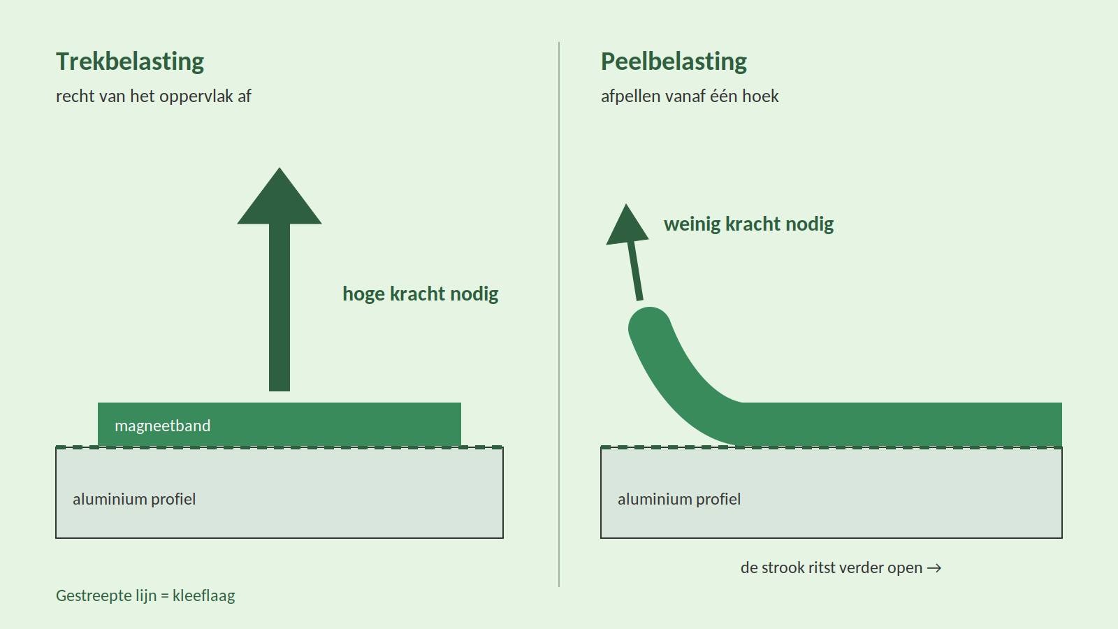 Vergelijking van trekbelasting en peelbelasting op een strook magneetband: recht aftrekken vraagt veel kracht, afpellen vanaf een hoek vraagt een fractie daarvan