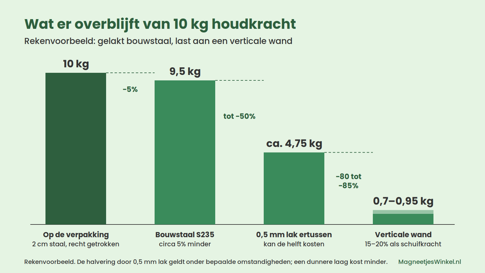 Watervaldiagram: 10 kg houdkracht wordt 9,5 kg op S235-staal, circa 4,75 kg met 0,5 mm lak en 0,7 tot 0,95 kg aan een verticale wand