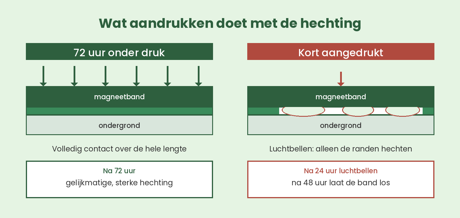 Doorsnede van twee stroken magneetband: links volledig contact met de ondergrond, rechts luchtbellen tussen lijmlaag en ondergrond