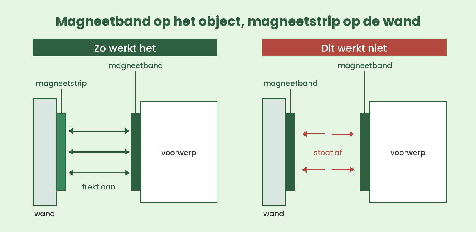 Twee opstellingen naast elkaar: links magneetstrip op de wand en magneetband op het voorwerp die elkaar aantrekken, rechts magneetband aan beide zijden die elkaar afstoot