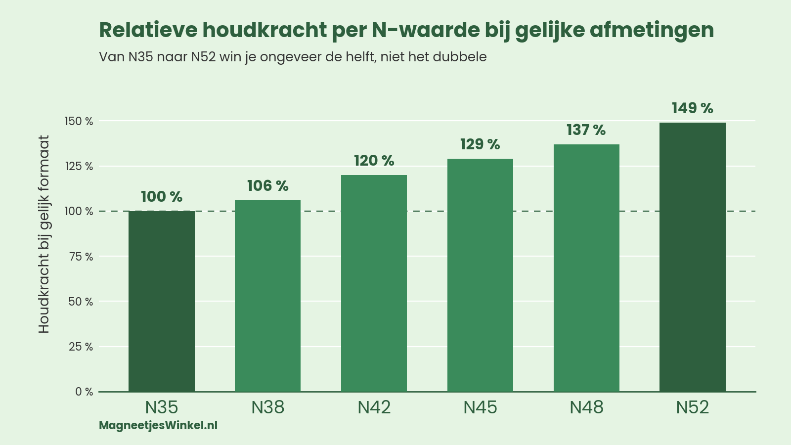 Staafdiagram met de relatieve houdkracht van N35 tot N52 bij gelijk formaat, oplopend van 100 naar 149 procent