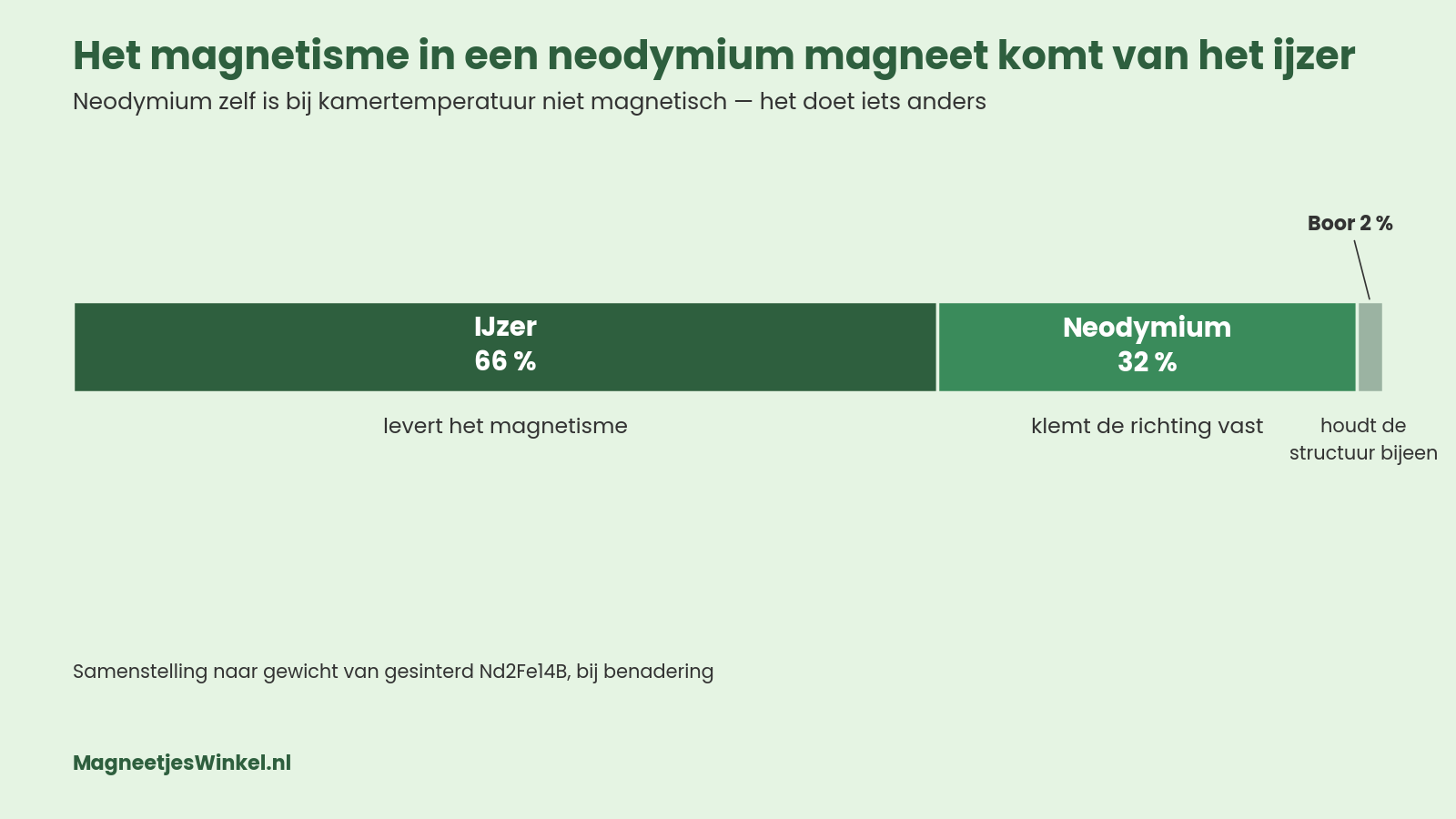Balk met de samenstelling van een neodymium magneet naar gewicht: 66 procent ijzer dat het magnetisme levert, 32 procent neodymium dat de richting vastklemt en 2 procent boor