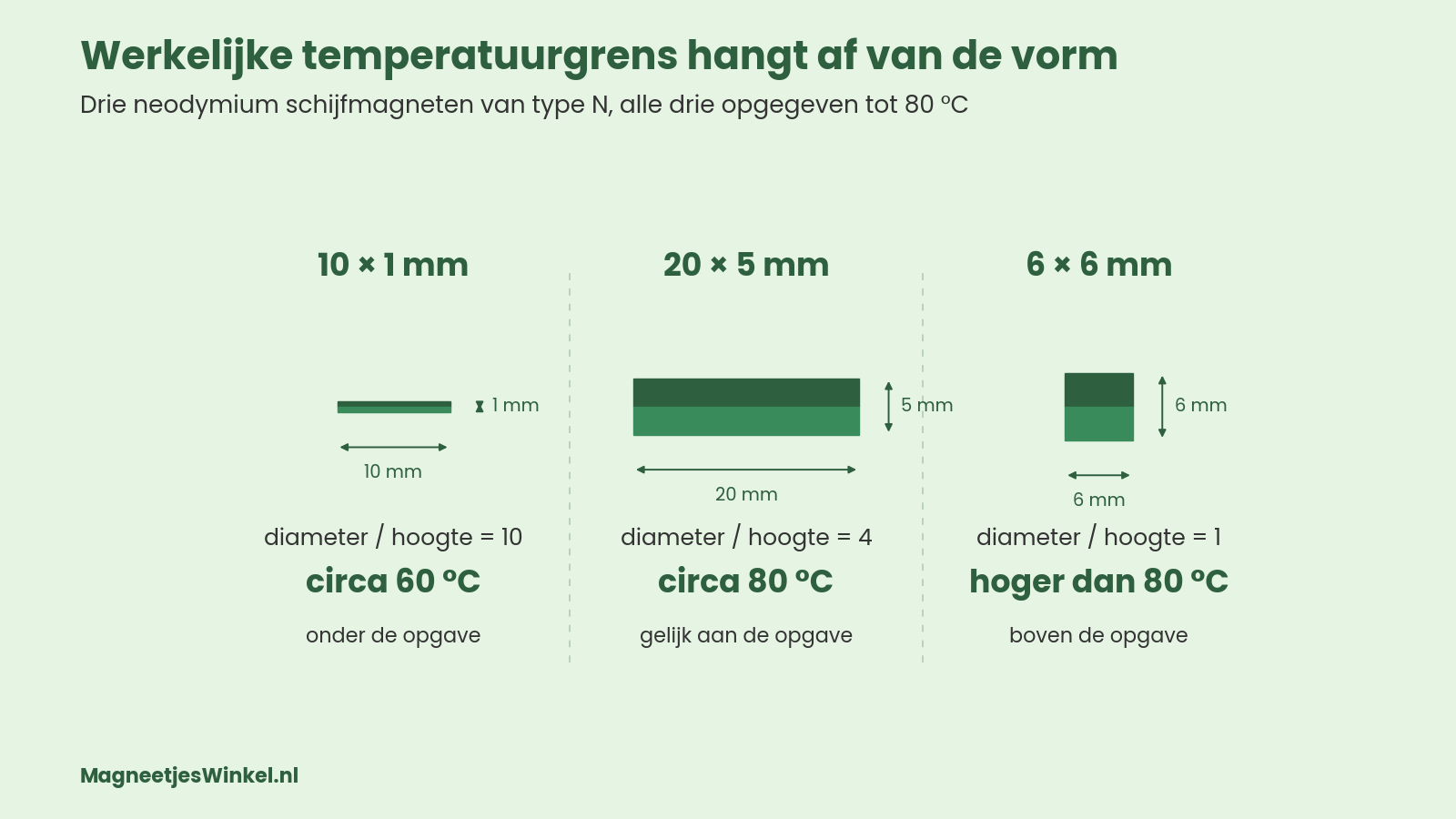Drie neodymium schijfmagneten op schaal naast elkaar, van plat 10 bij 1 millimeter tot compact 6 bij 6 millimeter, met per vorm de werkelijke maximale gebruikstemperatuur