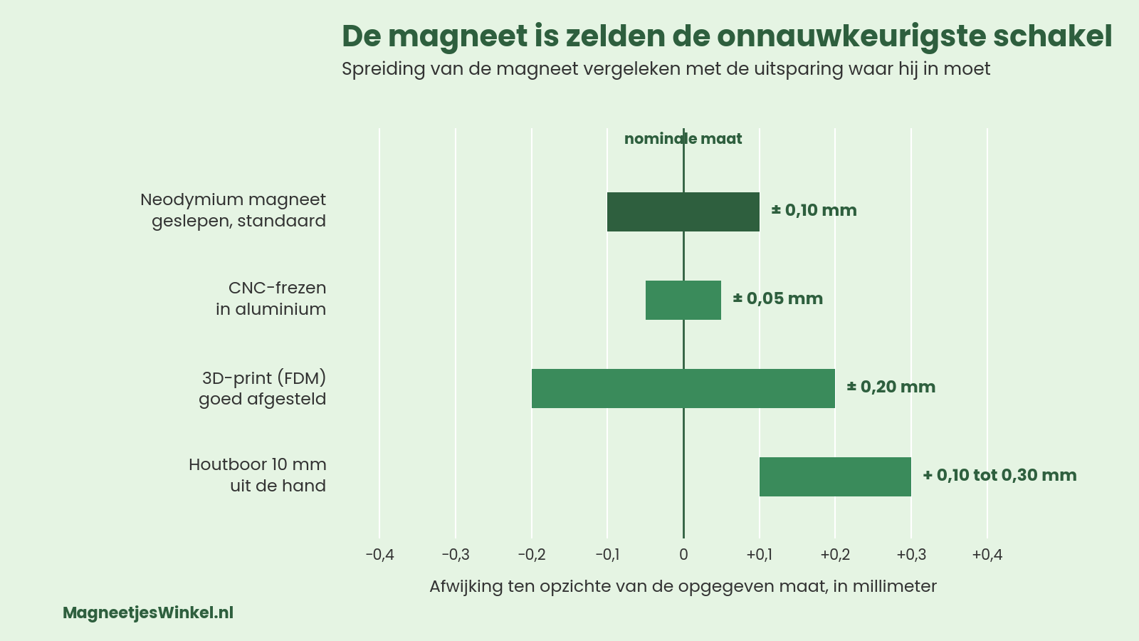 Vergelijking van maatafwijkingen: een geslepen neodymium magneet blijft binnen 0,1 millimeter, terwijl een FDM-3D-print 0,2 millimeter afwijkt en een uit de hand geboord gat tot 0,3 millimeter ruimer uitvalt