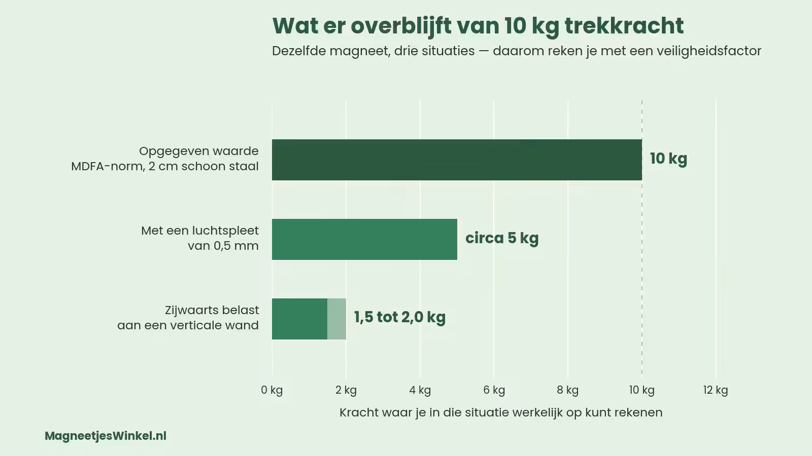 Staafdiagram waarin dezelfde magneet met 10 kilo opgegeven trekkracht nog circa 5 kilo levert met een luchtspleet van een halve millimeter en 1,5 tot 2,0 kilo bij zijwaartse belasting aan een verticale wand